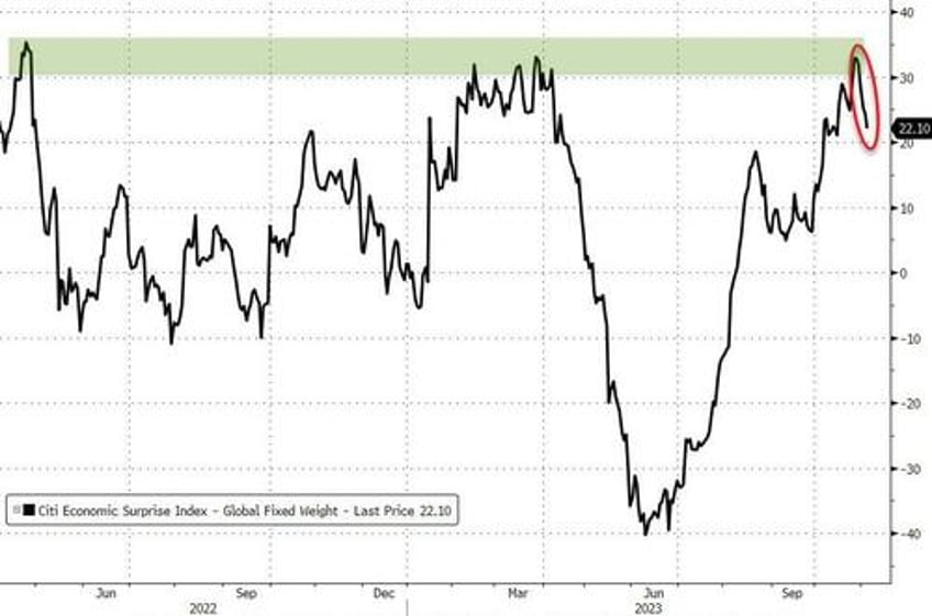 bonds stocks explode higher as bad data benign powell ease financial conditions