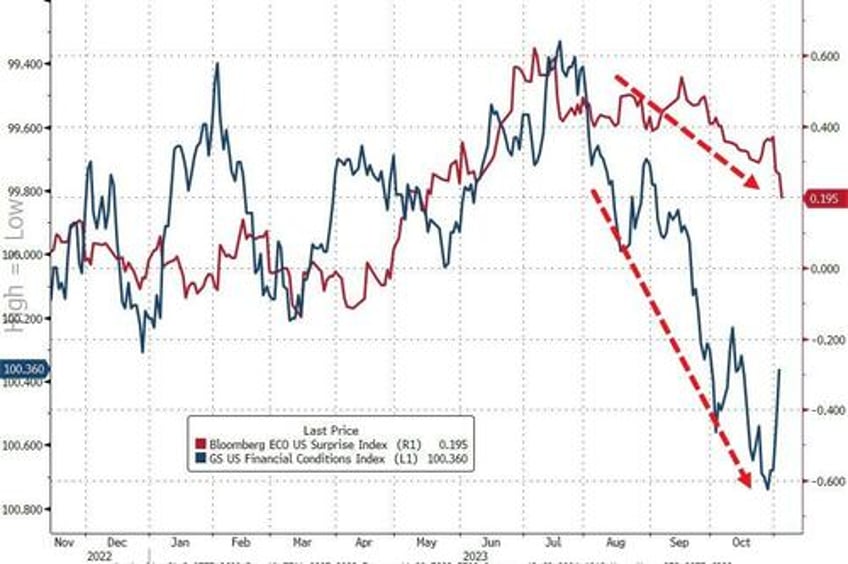 bonds stocks explode higher as bad data benign powell ease financial conditions