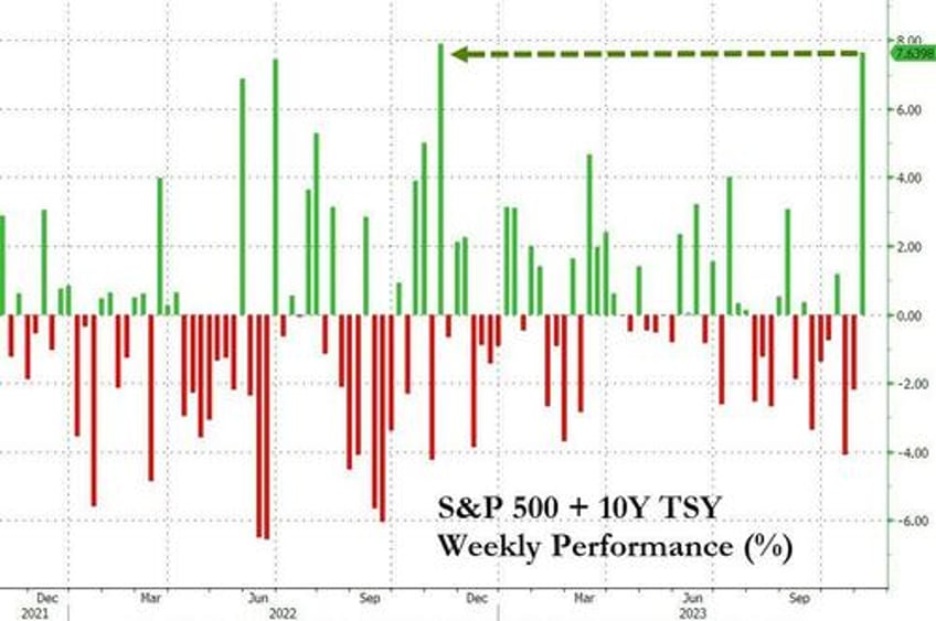 bonds stocks explode higher as bad data benign powell ease financial conditions