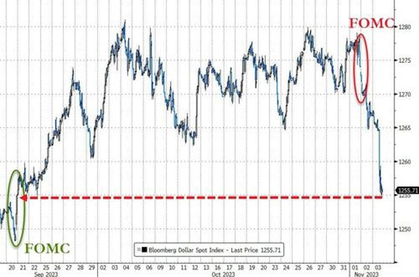 bonds stocks explode higher as bad data benign powell ease financial conditions