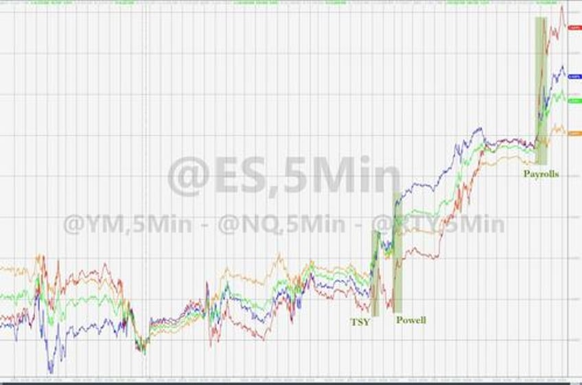 bonds stocks explode higher as bad data benign powell ease financial conditions