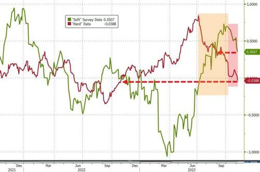 bonds stocks explode higher as bad data benign powell ease financial conditions