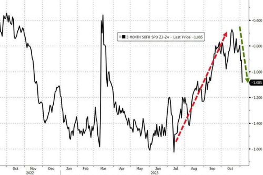 bonds stocks explode higher as bad data benign powell ease financial conditions