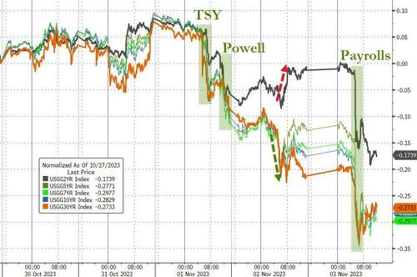 bonds stocks explode higher as bad data benign powell ease financial conditions