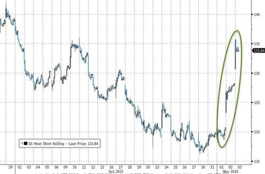 bonds stocks explode higher as bad data benign powell ease financial conditions