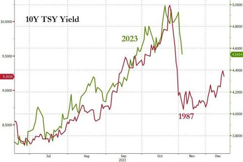 bonds stocks explode higher as bad data benign powell ease financial conditions