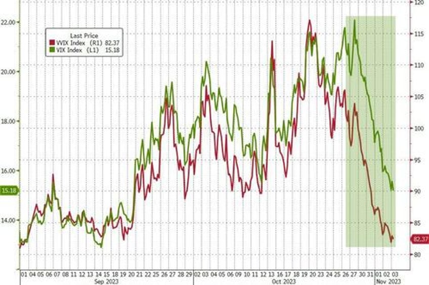 bonds stocks explode higher as bad data benign powell ease financial conditions