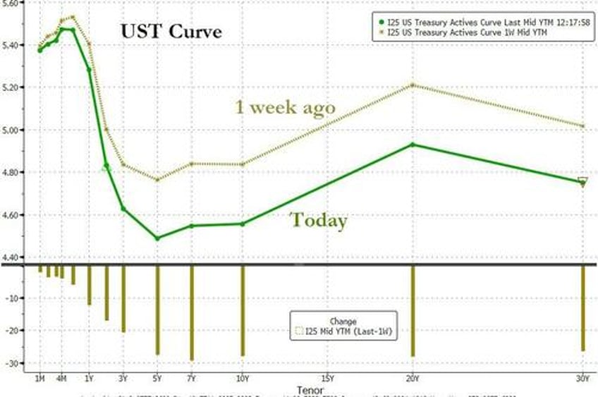 bonds stocks explode higher as bad data benign powell ease financial conditions