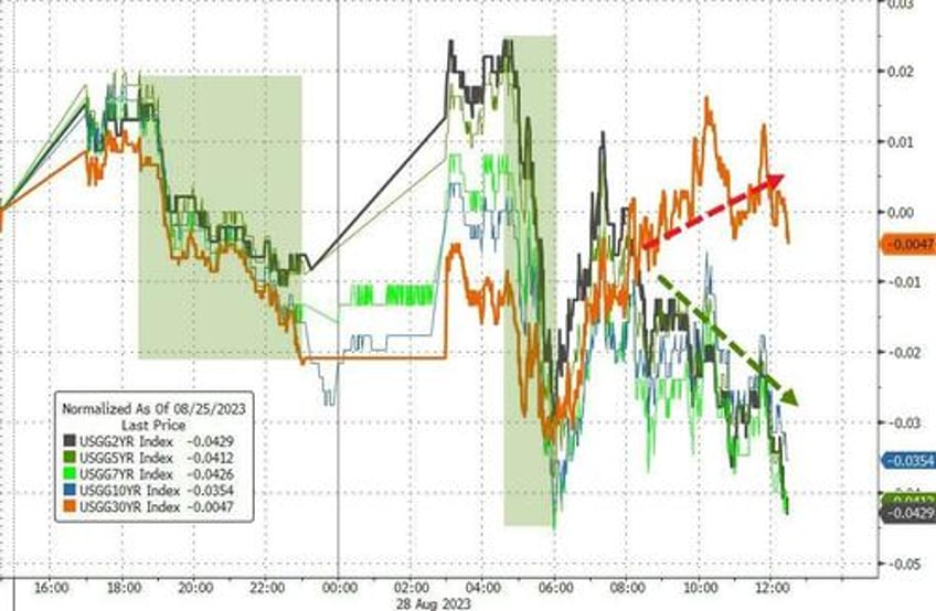 bonds the buck quiet stocks squeeze higher as event risk heavy week looms