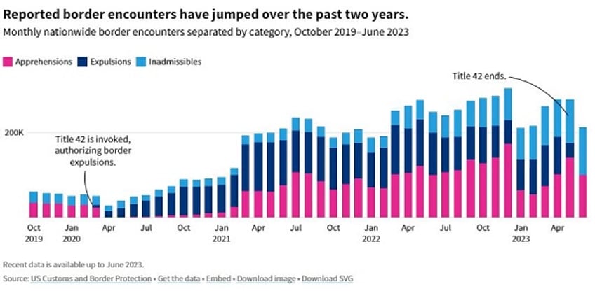 border numbers explode as july migrant apprehensions jump 33 percent