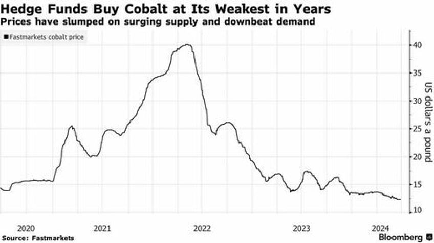 bottom fishing two hedge funds quietly buying physical cobalt amid ev battery slump 