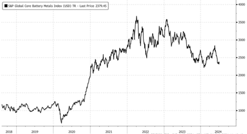 bottom fishing two hedge funds quietly buying physical cobalt amid ev battery slump 