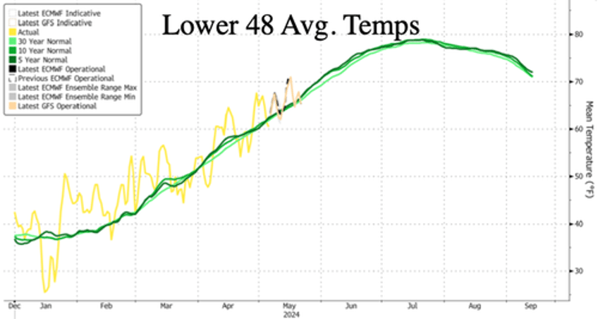 bottom watch us natgas prices snap longest losing streak since 2020