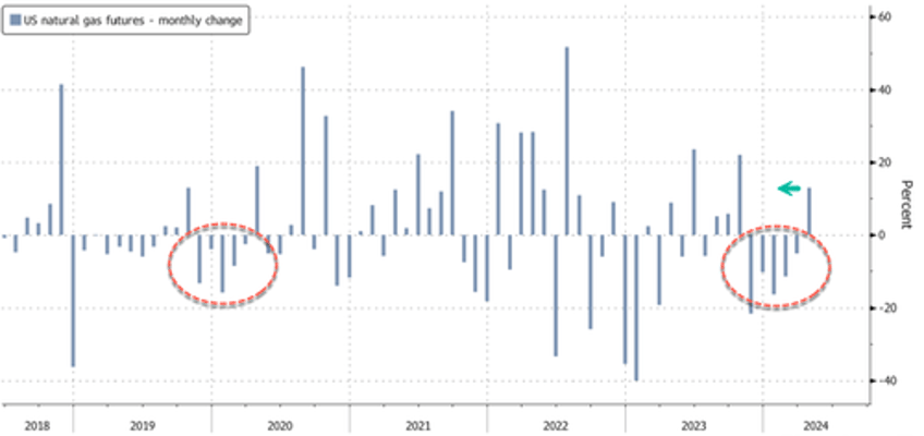 bottom watch us natgas prices snap longest losing streak since 2020