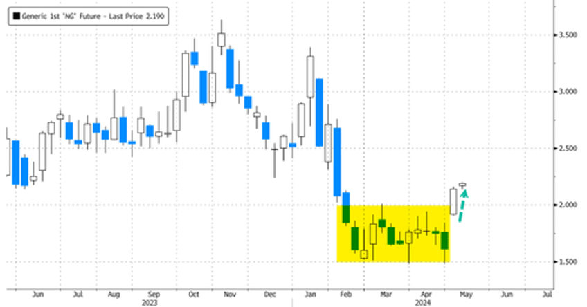 bottom watch us natgas prices snap longest losing streak since 2020