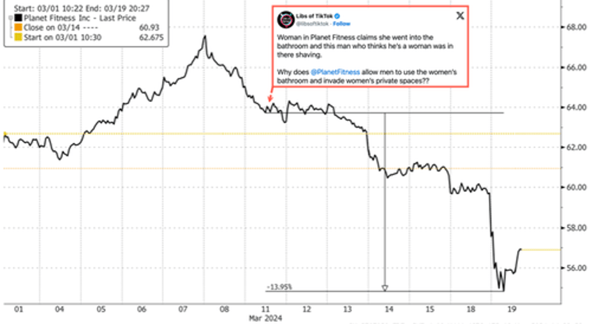 boycott slams planet fitness shares as americans fight back against wokeism