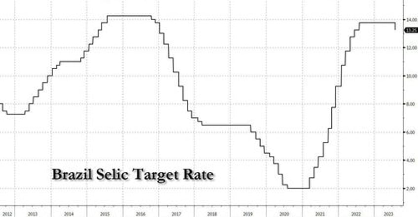 brazil ends tightening cycle with larger than expected 50bps rate cut other central banks to follow