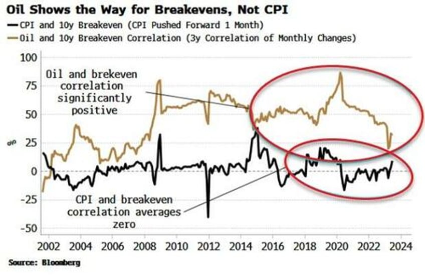 breakevens may be near a bottom despite disinflation trend