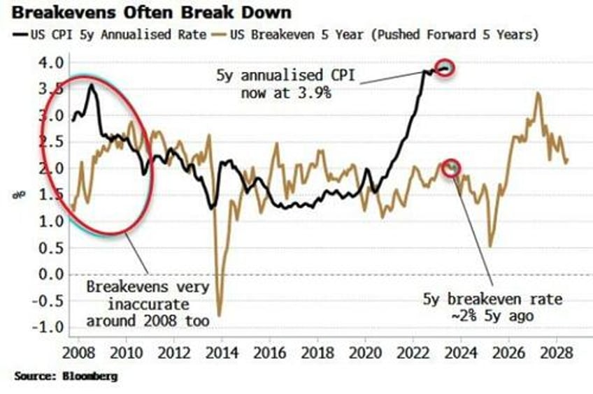 breakevens may be near a bottom despite disinflation trend