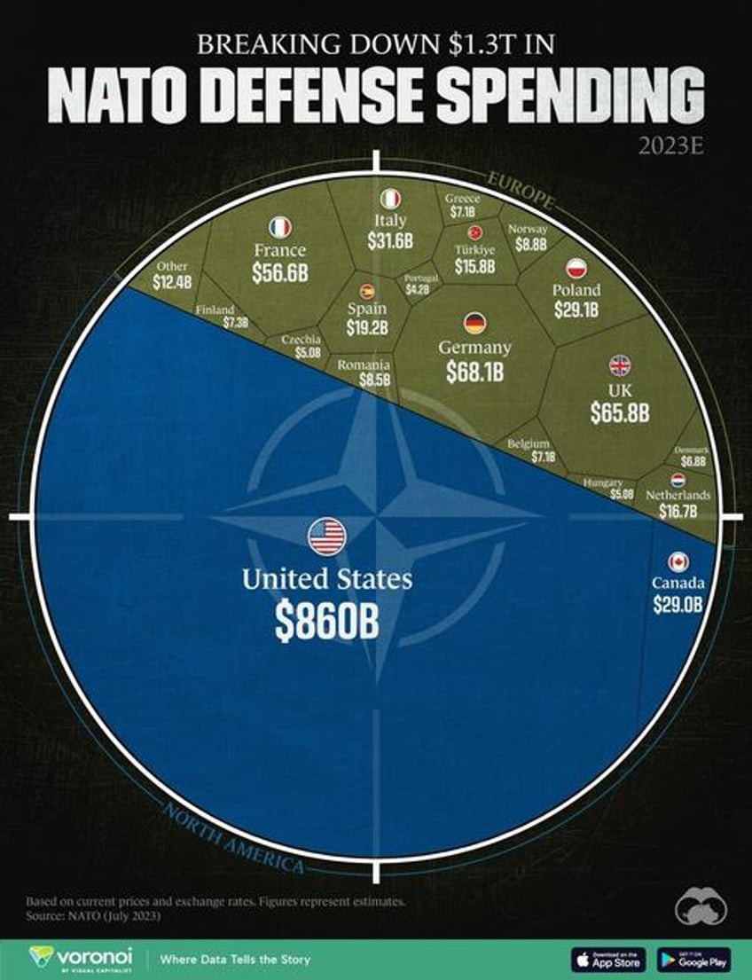 breaking down 13t in nato defense spending