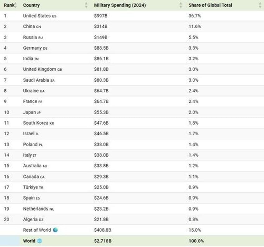 breaking down global military spending by country in 2024