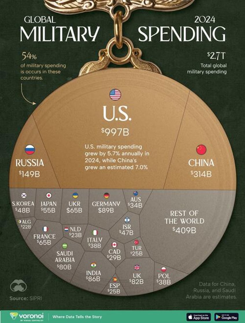 breaking down global military spending by country in 2024