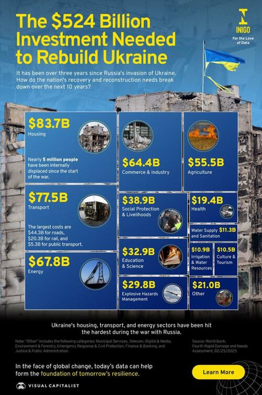 breaking down the 524 billion investment needed to rebuild ukraine