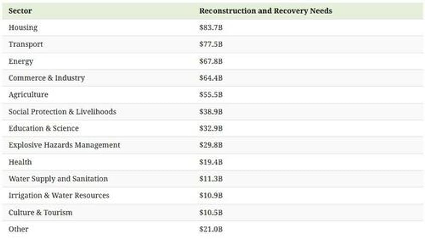 breaking down the 524 billion investment needed to rebuild ukraine