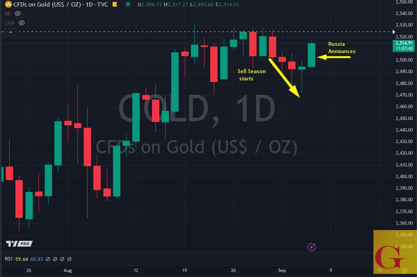 breaking news russia grows gold fx purchases by 733