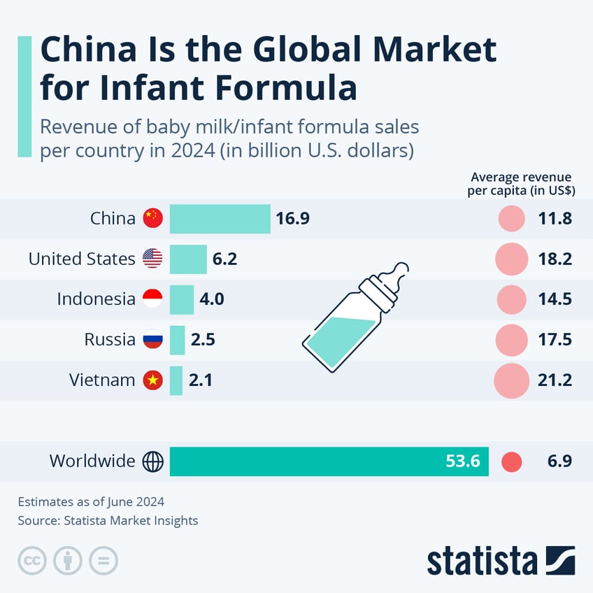 Infographic: China Is the Global Market for Infant Formula | Statista