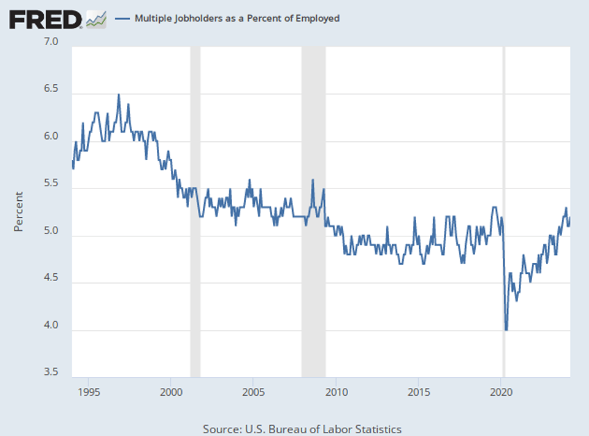 breitbart business digest are multiple jobholders distorting the jobs reports