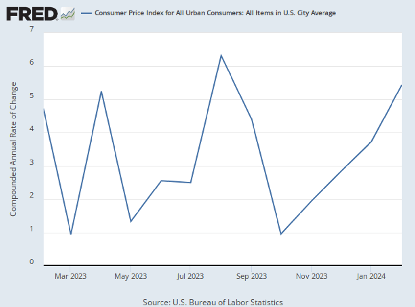 breitbart business digest inflation is back and rising again