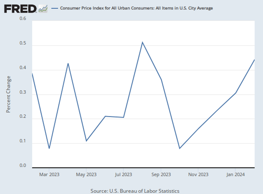 breitbart business digest inflation is back and rising again