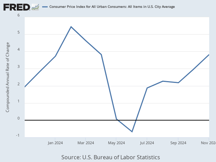 breitbart business digest inflation is still a big problem and the fed could make it worse