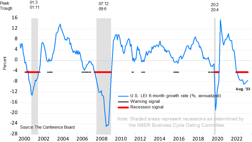 breitbart business digest leading economic indicators see us on cusp of recession yet again