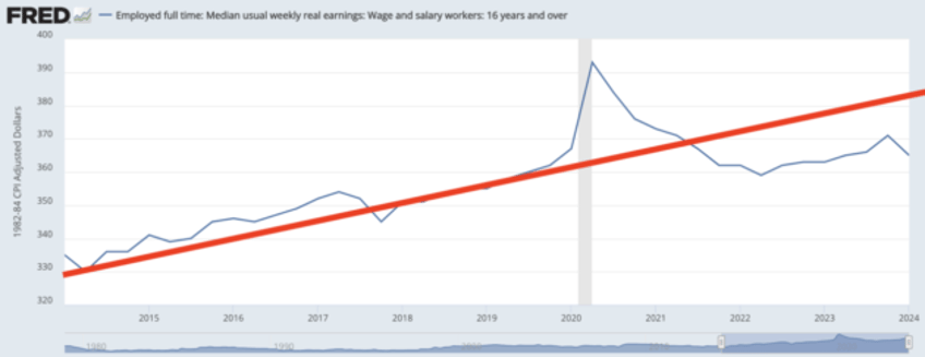 breitbart business digest one chart shows why so many people hate the biden economy