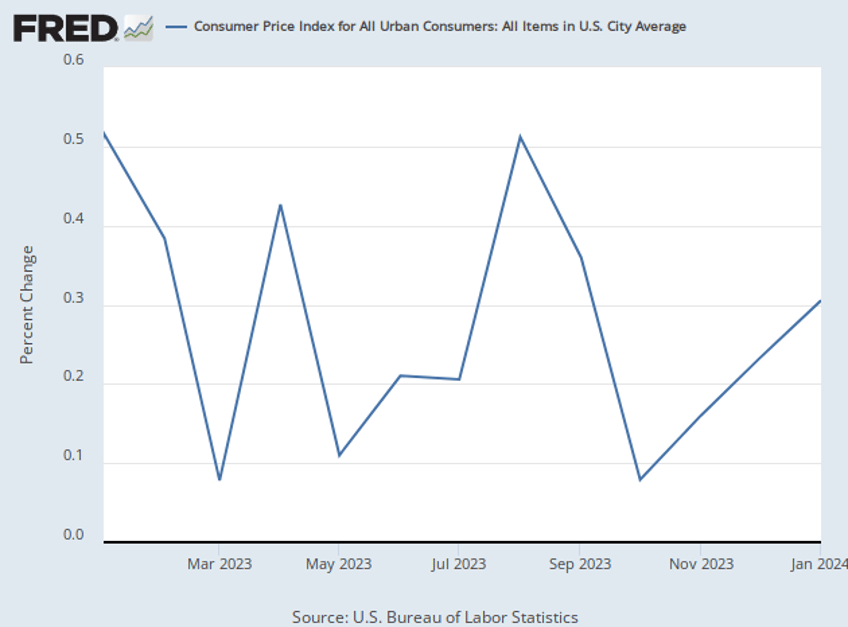 breitbart business digest signs of rising inflation have been haunting america for months