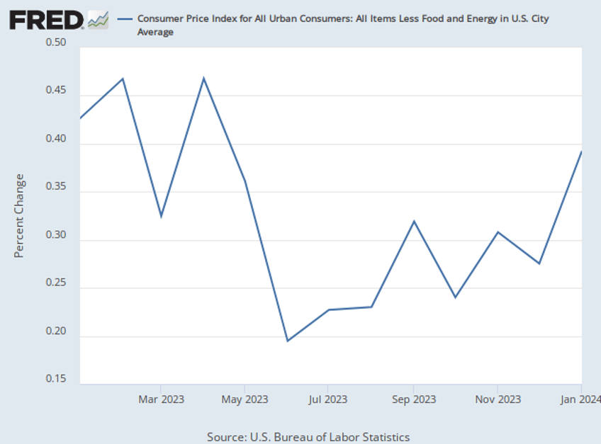 breitbart business digest signs of rising inflation have been haunting america for months