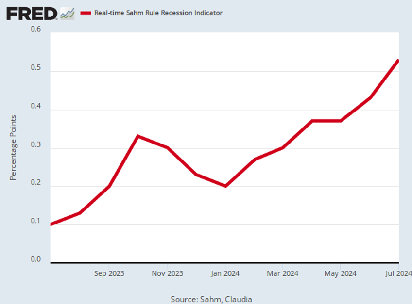 breitbart business digest surging unemployment and recession risk cement september rate cut