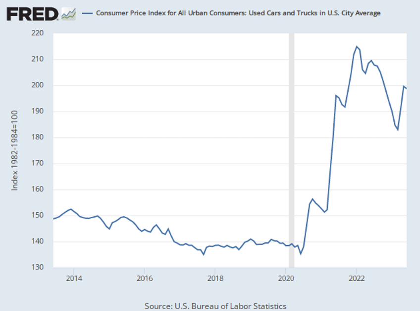 breitbart business digest unaffordable used car prices and an accelerating economy