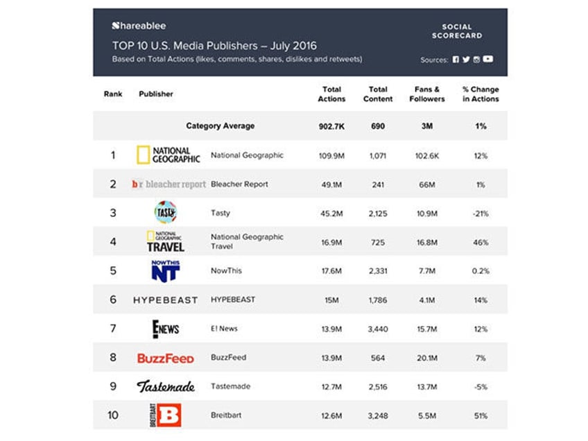 breitbart news breaks into top 10 media publishers largest growth in social media engagement for july