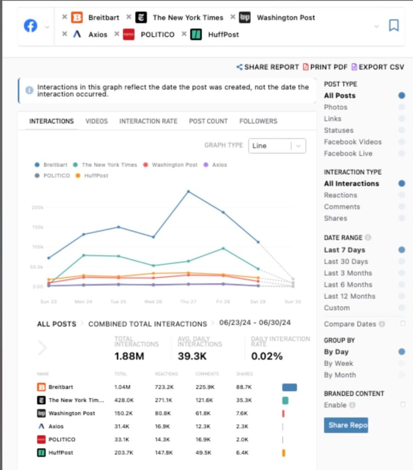 breitbart news crushes competitors on facebook during debate week