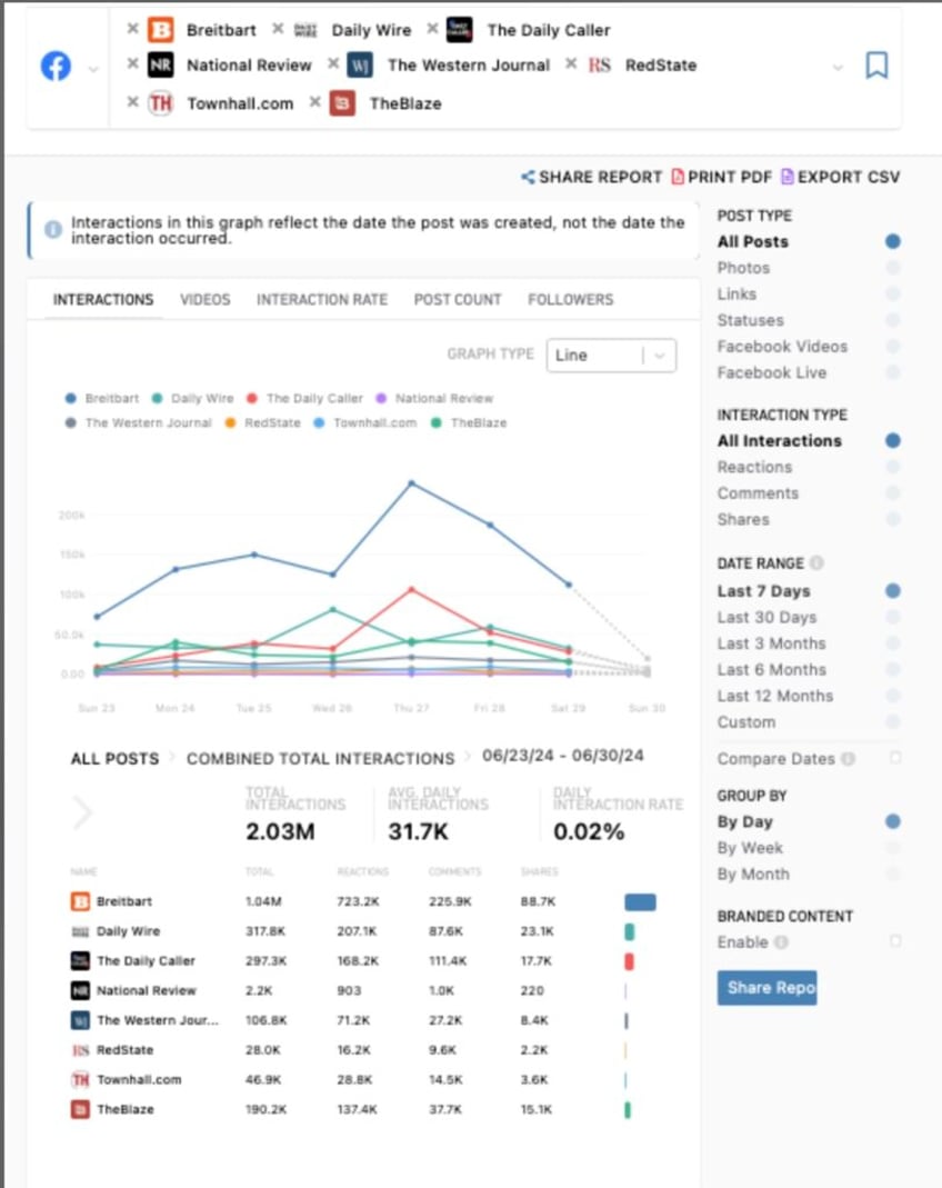 breitbart news crushes competitors on facebook during debate week