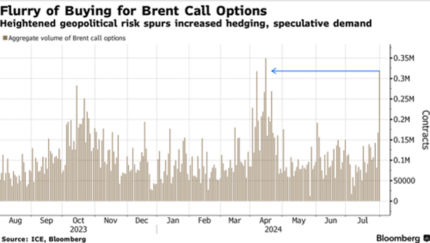 brent crude call options soar most since april amid opec middle east crisis in focus
