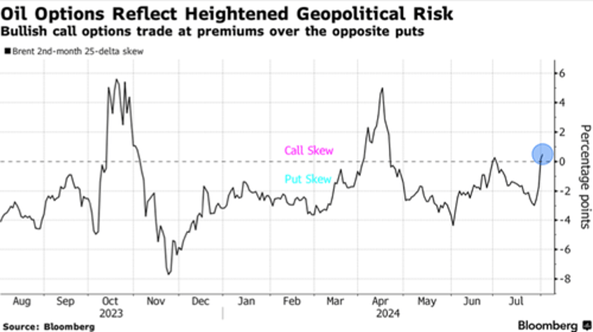 brent crude call options soar most since april amid opec middle east crisis in focus