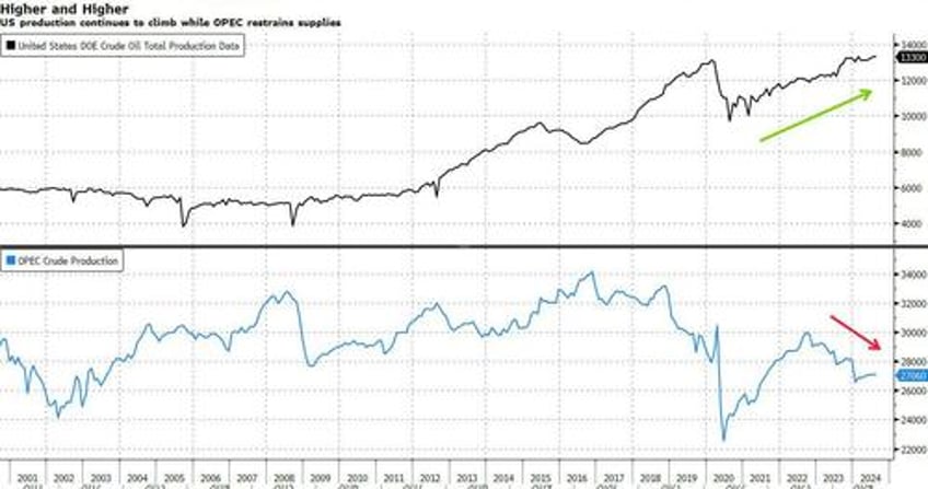 brent tumbles below 70 as hedge funds least bullish oil on record