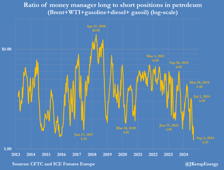 brent tumbles below 70 as hedge funds least bullish oil on record