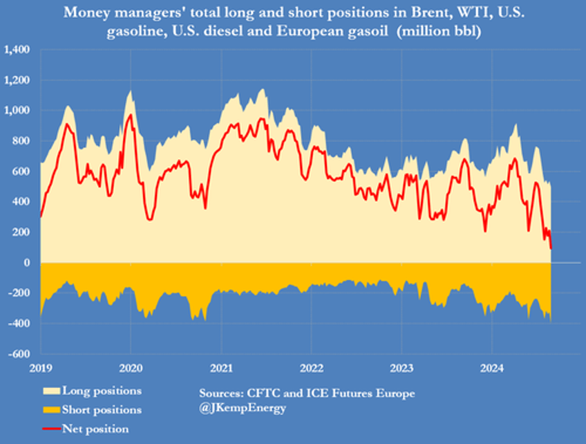 brent tumbles below 70 as hedge funds least bullish oil on record