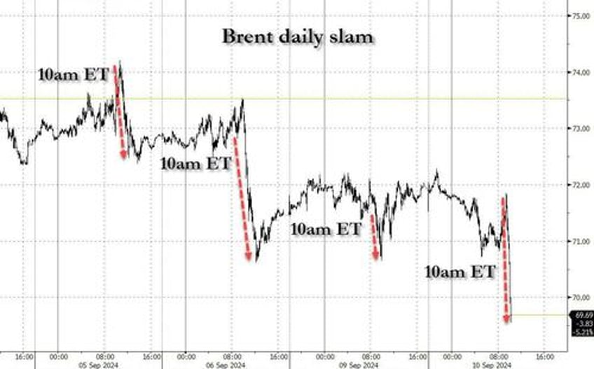 brent tumbles below 70 as hedge funds least bullish oil on record