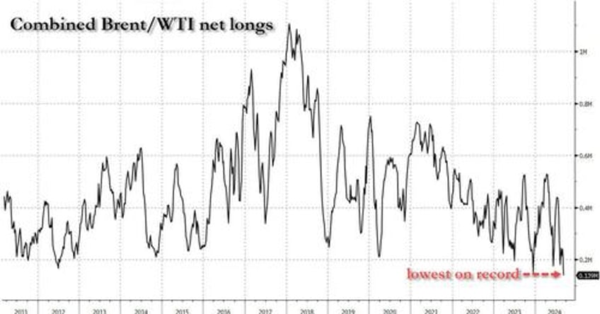 brent tumbles below 70 as hedge funds least bullish oil on record